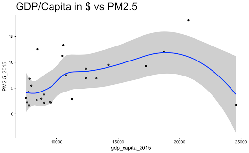 Scatterplot showing the relationship between PM.5 data and GDP/capita in Brazilian city capitals
